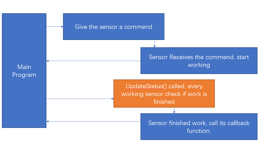 Asynchronous Coding Structure